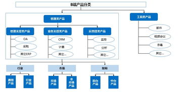 三維透視 B端管理產(chǎn)品治理服務的多元視角