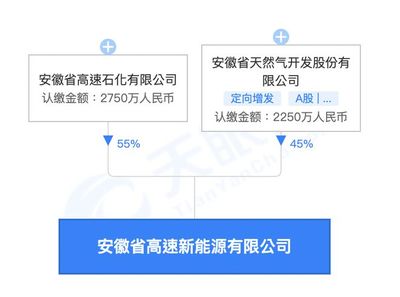 皖天然氣成立新公司，跨界布局新能源充電與研發